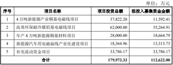 >精达股份拟发不超11.26亿可转债 近3年2募资共10.8亿