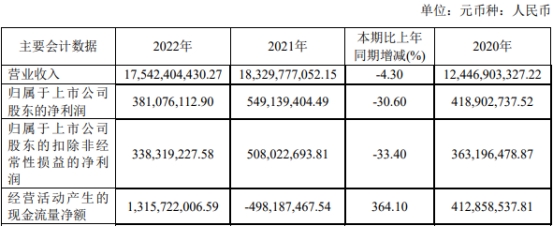 精达股份拟发不超11.26亿可转债 近3年2募资共10.8亿