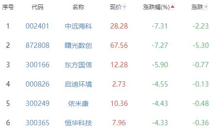 碳中和板块跌0.86% 光一退涨20.45%居首