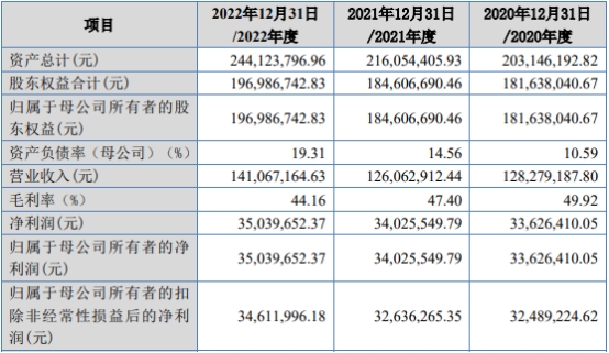 汇隆活塞北交所上市首日涨51% 募1.35亿申万宏源保荐