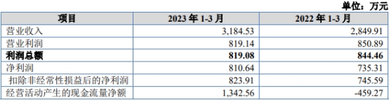 汇隆活塞北交所上市首日涨51% 募1.35亿申万宏源保荐