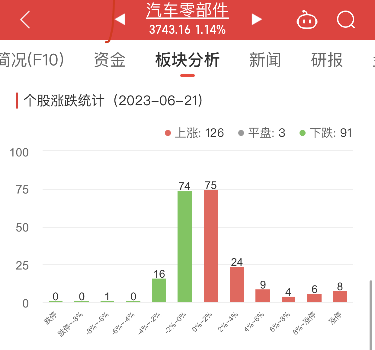 >汽车零部件板块涨1.14% 苏轴股份涨29.85%居首