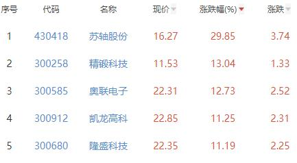 汽车零部件板块涨1.14% 苏轴股份涨29.85%居首