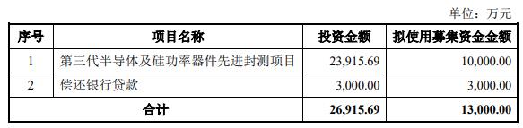 气派科技拟定增募不超1.3亿 2021上市募3.9亿2022亏损