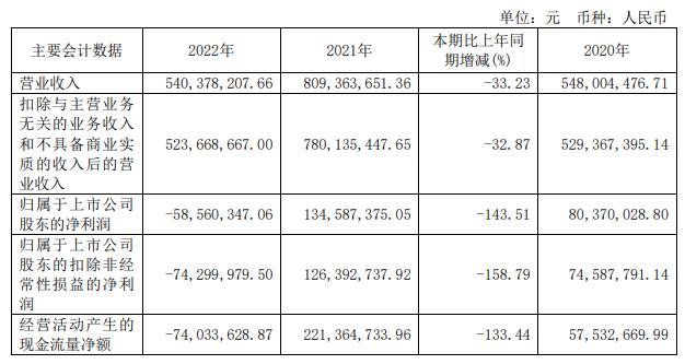 气派科技拟定增募不超1.3亿 2021上市募3.9亿2022亏损