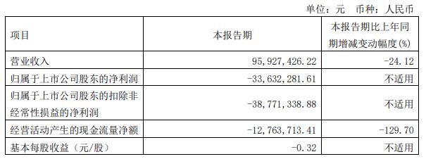 气派科技拟定增募不超1.3亿 2021上市募3.9亿2022亏损