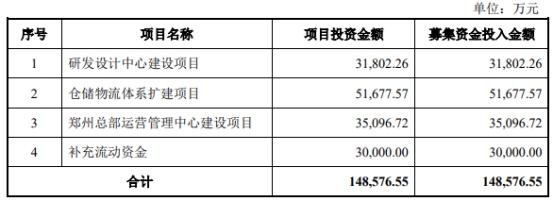 >致欧科技上市首日涨6.8% 募9.9亿2021扣非净利降55%