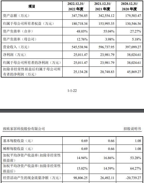 致欧科技上市首日涨6.8% 募9.9亿2021扣非净利降55%