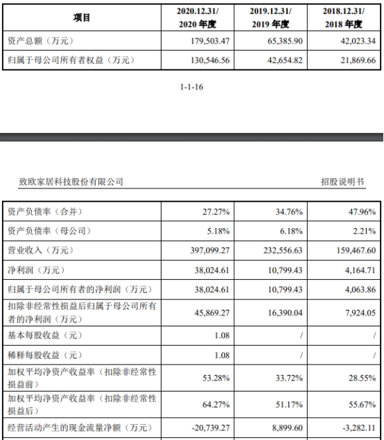 致欧科技上市首日涨6.8% 募9.9亿2021扣非净利降55%