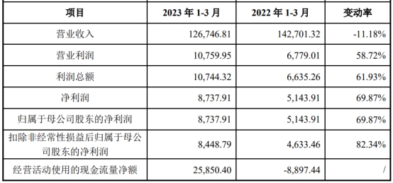 致欧科技上市首日涨6.8% 募9.9亿2021扣非净利降55%