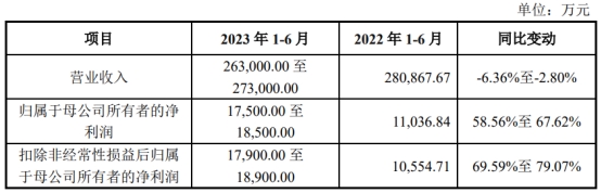 致欧科技上市首日涨6.8% 募9.9亿2021扣非净利降55%