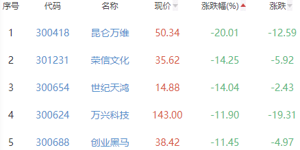 ChatGPT概念板块跌5.08% 南方精工涨10.03%居首