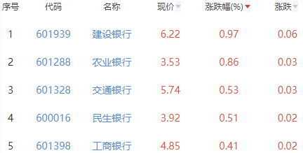 银行板块跌0.29% 建设银行涨0.97%居首