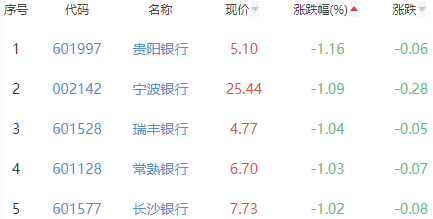 银行板块跌0.29% 建设银行涨0.97%居首