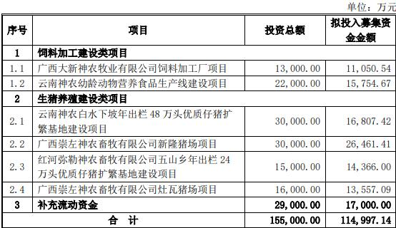 >破发股神农集团拟定增募不超11.5亿 上市即巅峰募22亿