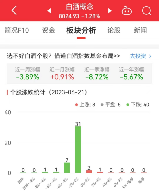 >白酒概念板块跌1.28% 青海春天涨3.3%居首