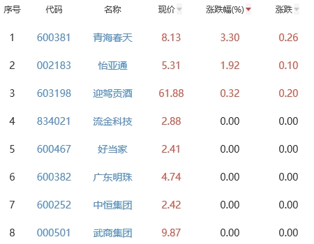 白酒概念板块跌1.28% 青海春天涨3.3%居首