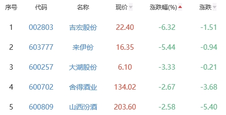 白酒概念板块跌1.28% 青海春天涨3.3%居首