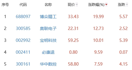 锂电池板块跌1.26% 博众精工涨19.99%居首