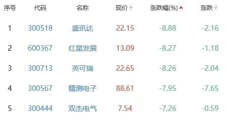 锂电池板块跌1.26% 博众精工涨19.99%居首