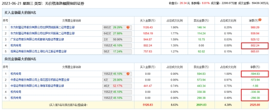 致欧科技涨6.81% 机构净卖出413万元