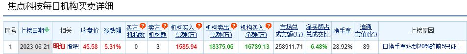 焦点科技涨5.31% 机构净卖出1.68亿元