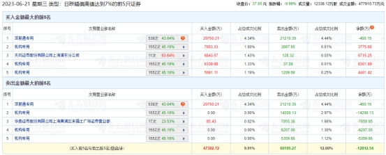 >华工科技跌停 机构净卖出1.12亿元