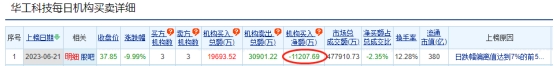 华工科技跌停 机构净卖出1.12亿元