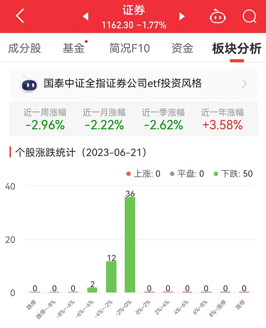 >证券板块跌1.77% 哈投股份跌0.2%跌幅最小