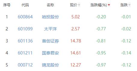 证券板块跌1.77% 哈投股份跌0.2%跌幅最小