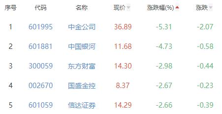 证券板块跌1.77% 哈投股份跌0.2%跌幅最小