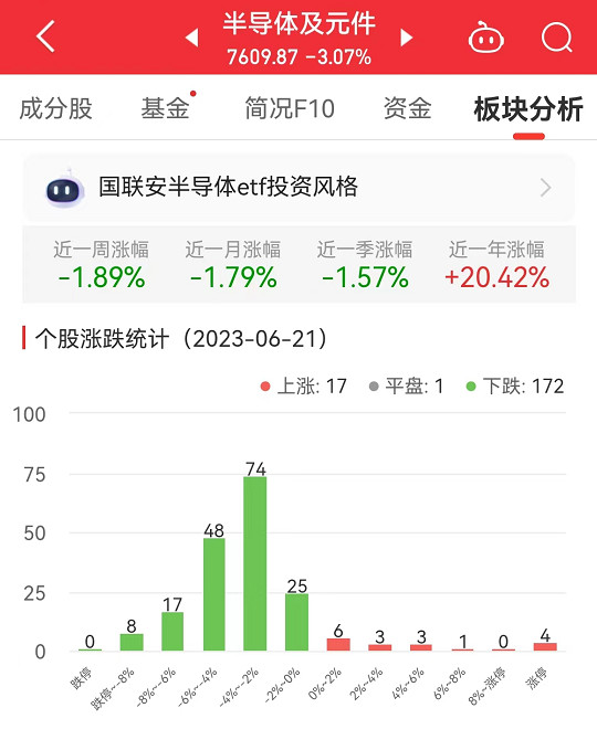 半导体板块跌3.07% 晶赛科技涨29.97%居首