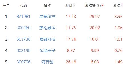 半导体板块跌3.07% 晶赛科技涨29.97%居首