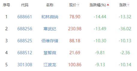 半导体板块跌3.07% 晶赛科技涨29.97%居首