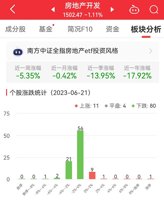 >房地产开发板块跌0.94% 金科股份涨10.28%居首