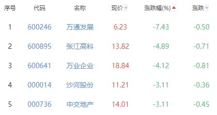 房地产开发板块跌0.94% 金科股份涨10.28%居首