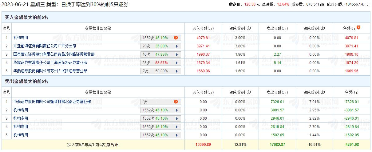 菲菱科思涨12.64% 机构净卖出6270万元