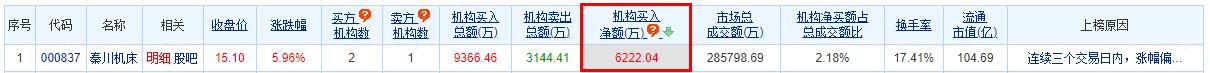 >秦川机床涨5.96% 三个交易日机构净买入6222万元