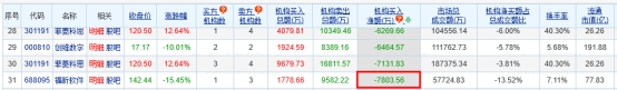 >福昕软件跌15.45% 机构净卖出7804万元