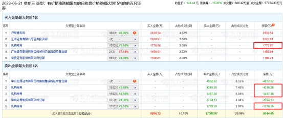 福昕软件跌15.45% 机构净卖出7804万元