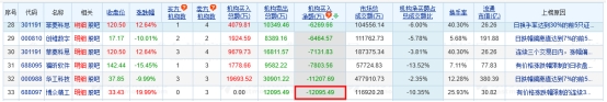 >博众精工涨19.99% 机构净卖出12095万元