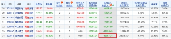 金桥信息跌10.00% 机构净卖出16087万元