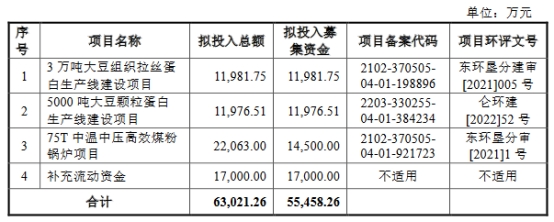 >索宝股份6月29日上交所首发上会 拟募资5.55亿元