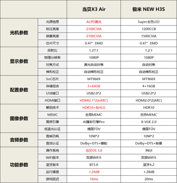 当贝X3 Air对比极米NEW H3S哪个好？真实测评对比