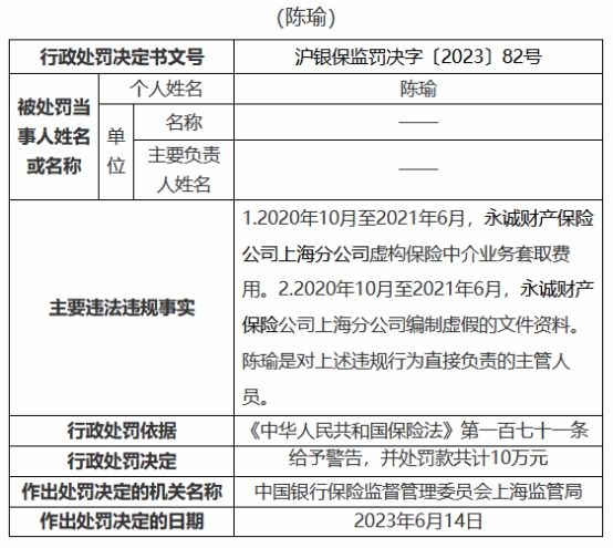 永诚财险上海分公司违规被罚 虚构中介业务套取费用等