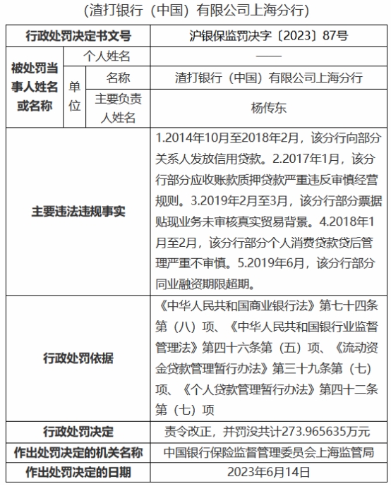 渣打银行上海分行5宗违规被罚没274万元