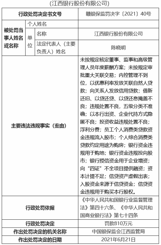 江西银行19宗违规被罚810万 12名责任人被罚