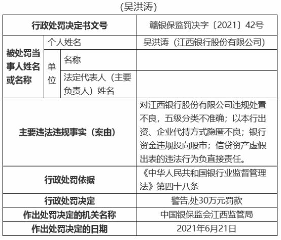 江西银行19宗违规被罚810万 12名责任人被罚