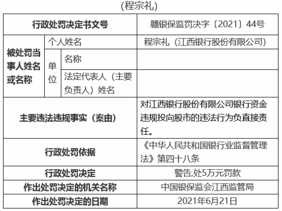 江西银行19宗违规被罚810万 12名责任人被罚