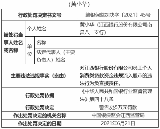 江西银行19宗违规被罚810万 12名责任人被罚